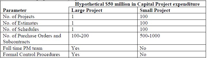 Are Capital Projects Used on a Continuous Basis Vs Limited Life Cycle