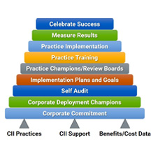 Implementation pyramid