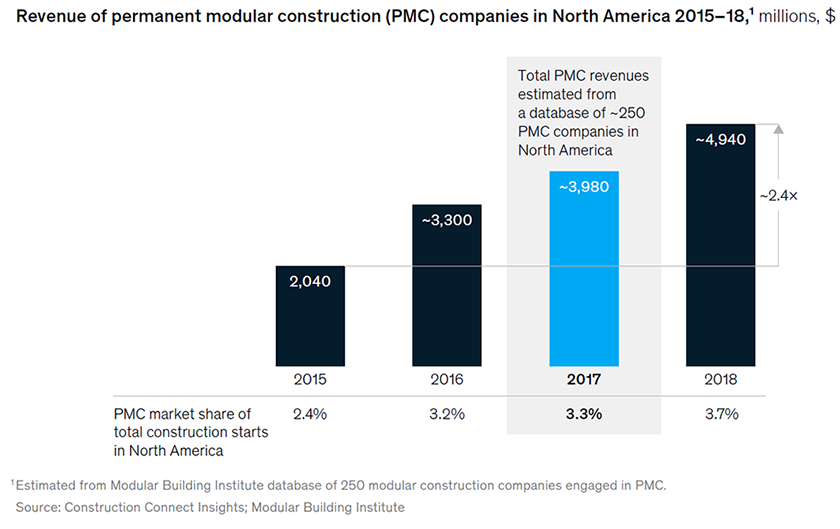 Graph showing revenue of PMC companies in North America