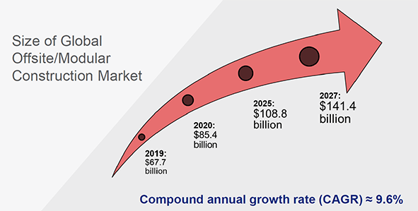 Graph showing size of global offsite/modular construction market