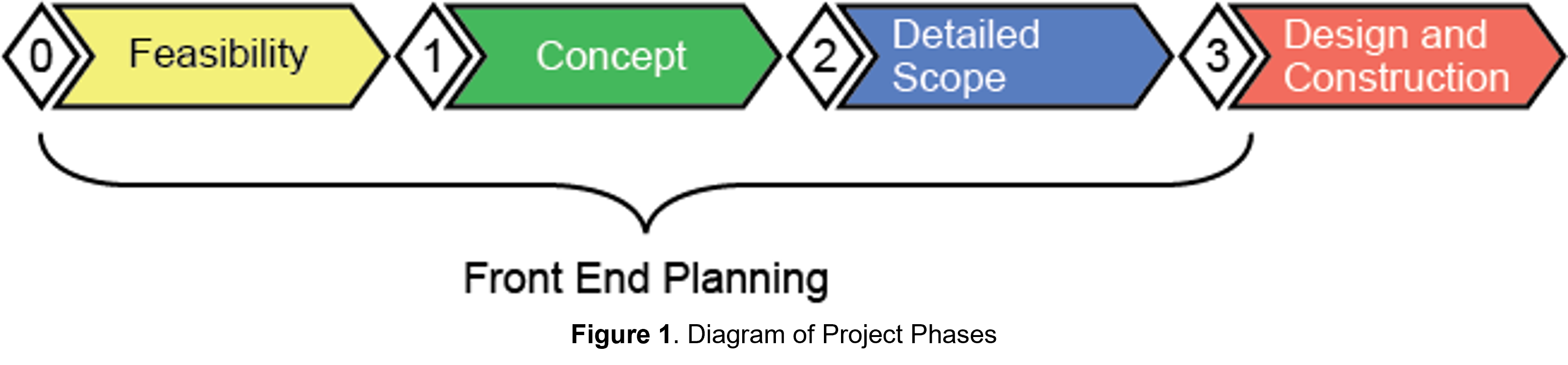 Front End Planning Project Phases