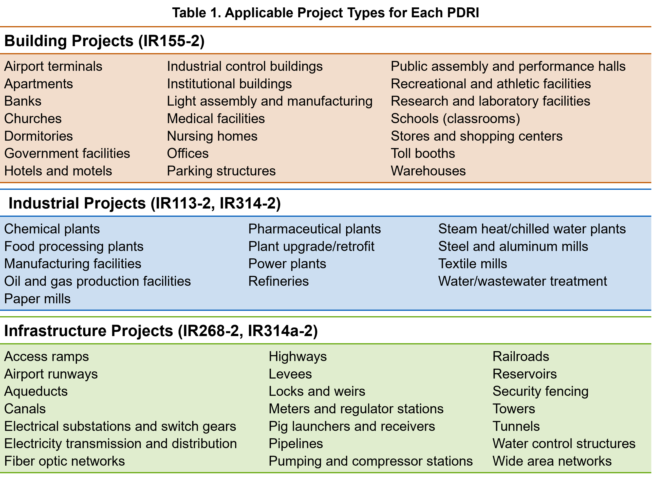 Applicable Project Types for Each PDRI