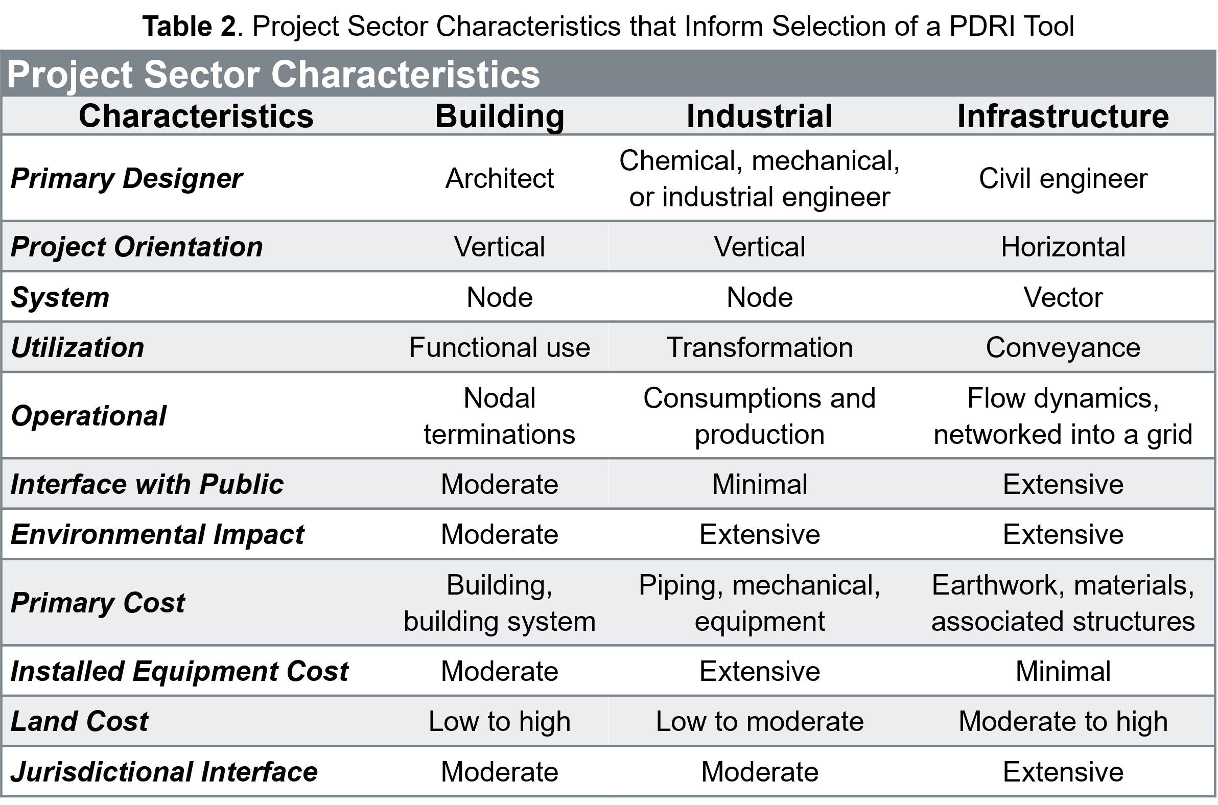 Project Sector Characteristics for PDRI Selection